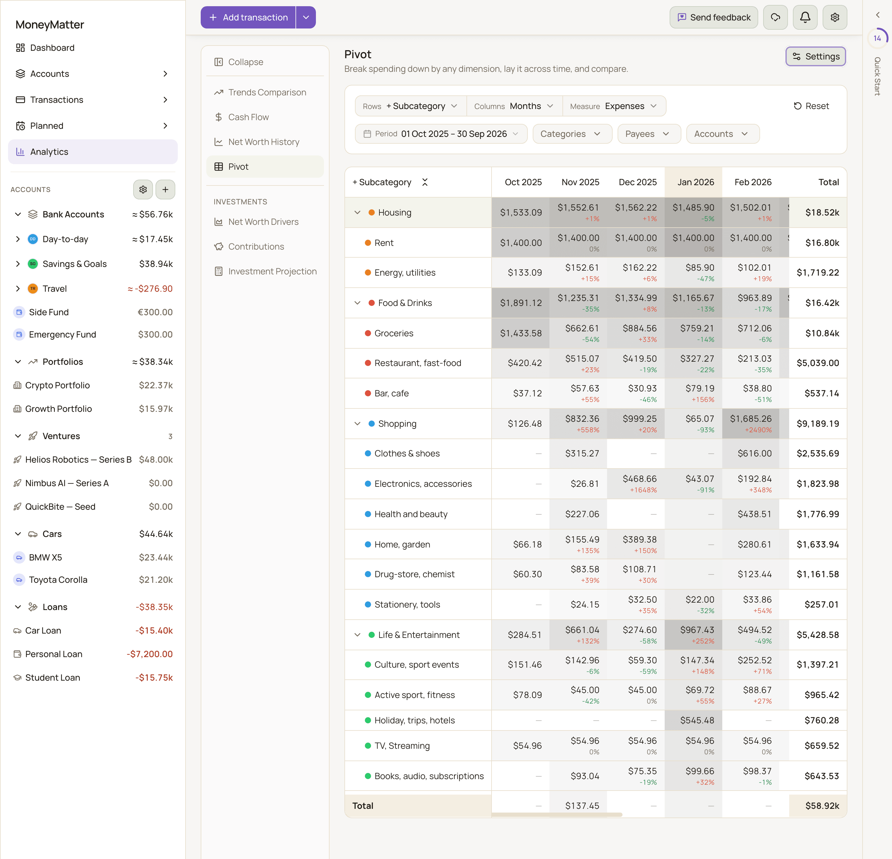 The Pivot report with categories and subcategories as rows, months as columns and the heatmap turned on.