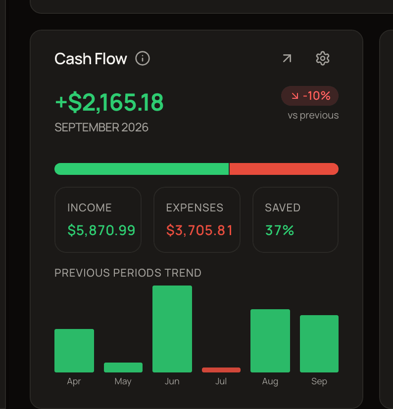 The Cash Flow widget showing net savings, the income and expenses bar, the Income, Expenses and Saved tiles, and the previous periods trend.
